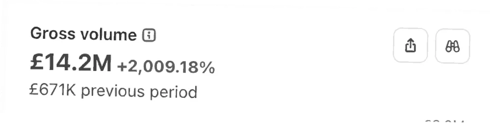 Payments dashboard: gross volume £14.2M, up 2,009.18% on £671K the previous period