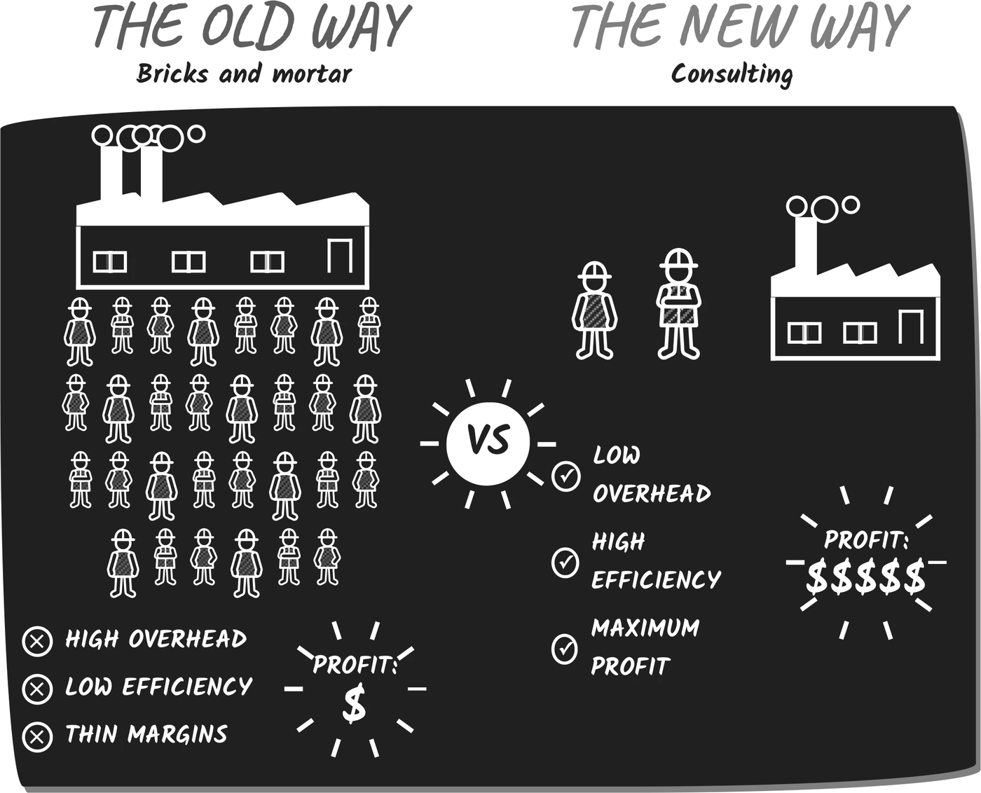 The old way, bricks and mortar: high overhead, low efficiency, thin margins, a little profit. The new way, consulting: low overhead, high efficiency, maximum profit.