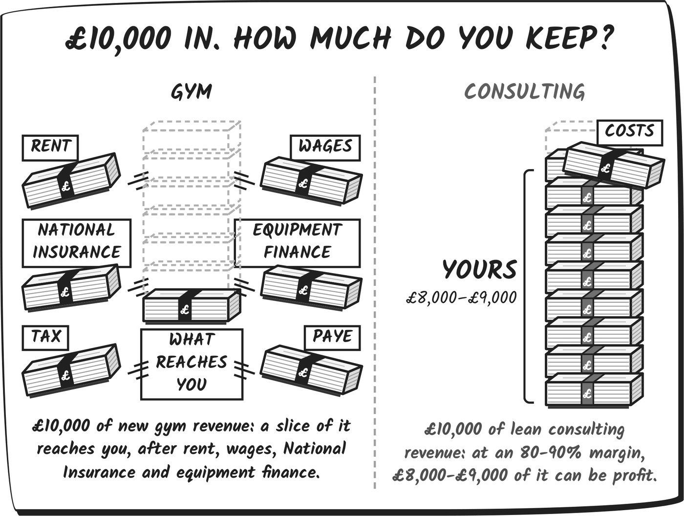 £10,000 in: how much do you keep? In a gym, rent, wages, National Insurance, equipment finance, tax and PAYE take most of it. In lean consulting, £8,000 to £9,000 of it can be profit.