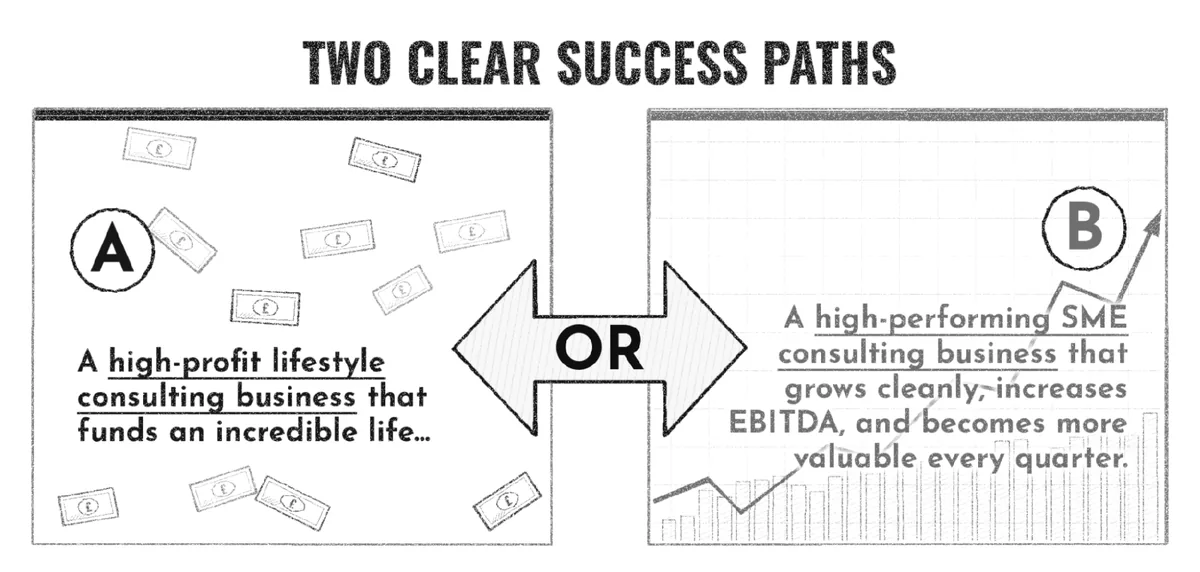 Two clear success paths. A: a high-profit lifestyle consulting business that funds an incredible life. Or B: a high-performing SME consulting business that grows cleanly, increases EBITDA and becomes more valuable every quarter.